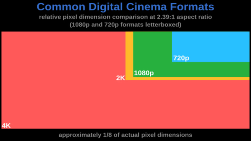 The bigger the medium, the higher the resolution for better clarity