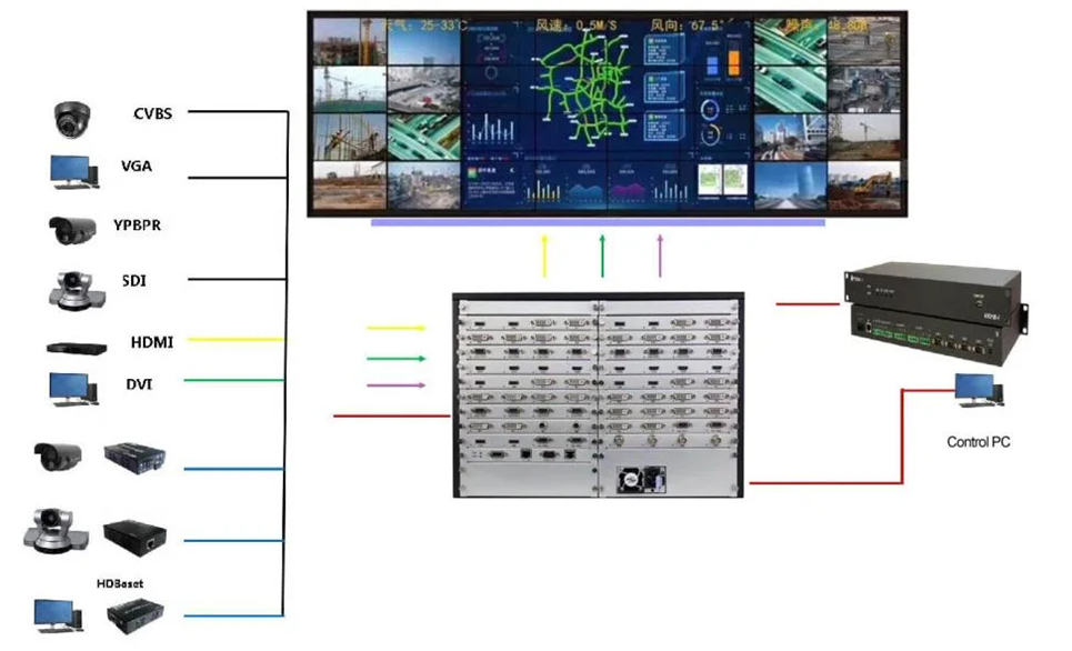 2. What You Should Think About When Buying an LED Video Wall Controller