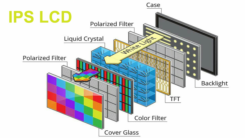 1. What is IPS LCD?