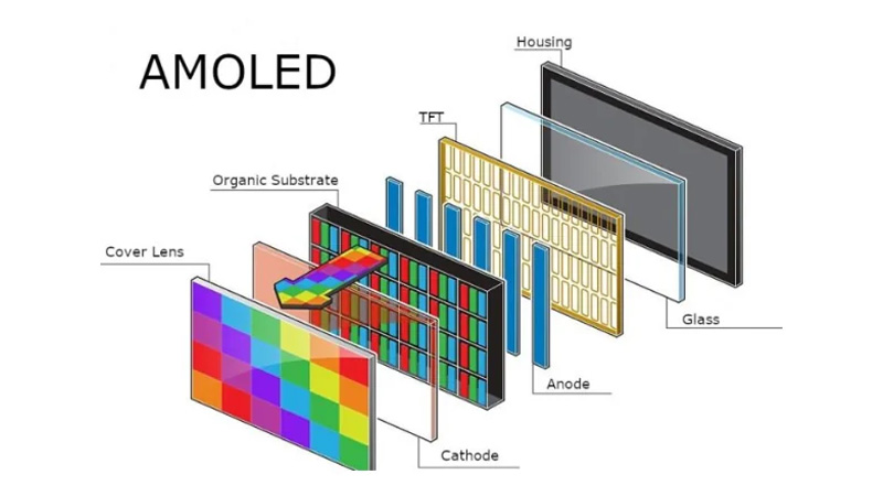 2. What is AMOLED?