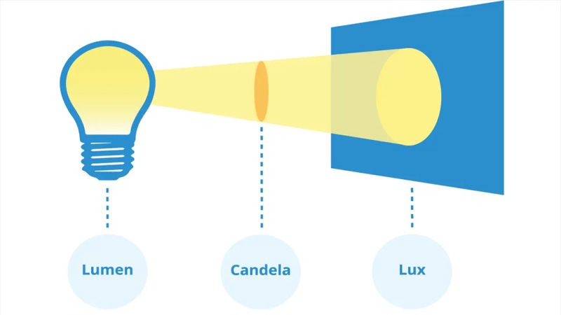 Candela vs. Lux vs. Lumens: Differences and Comparison 2024